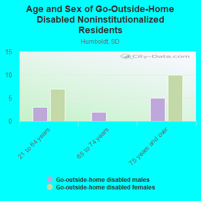 Age and Sex of Go-Outside-Home Disabled Noninstitutionalized Residents