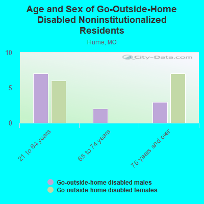 Age and Sex of Go-Outside-Home Disabled Noninstitutionalized Residents