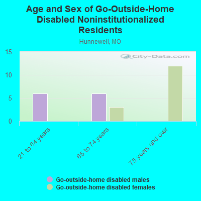 Age and Sex of Go-Outside-Home Disabled Noninstitutionalized Residents