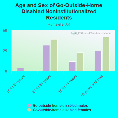 Age and Sex of Go-Outside-Home Disabled Noninstitutionalized Residents