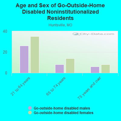 Age and Sex of Go-Outside-Home Disabled Noninstitutionalized Residents