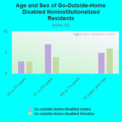 Age and Sex of Go-Outside-Home Disabled Noninstitutionalized Residents