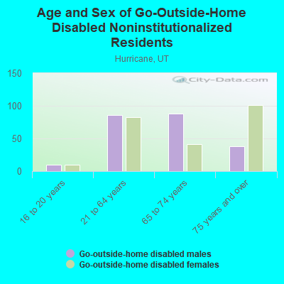 Age and Sex of Go-Outside-Home Disabled Noninstitutionalized Residents