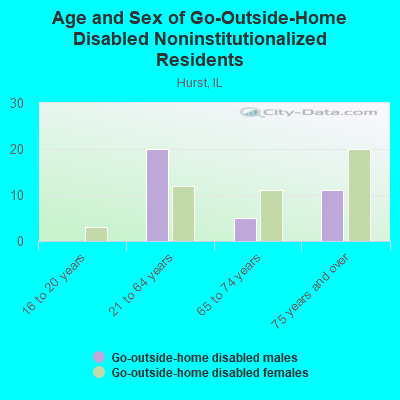 Age and Sex of Go-Outside-Home Disabled Noninstitutionalized Residents