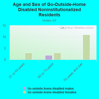 Age and Sex of Go-Outside-Home Disabled Noninstitutionalized Residents