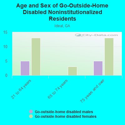 Age and Sex of Go-Outside-Home Disabled Noninstitutionalized Residents