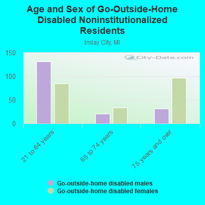 Age and Sex of Go-Outside-Home Disabled Noninstitutionalized Residents