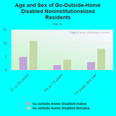 Age and Sex of Go-Outside-Home Disabled Noninstitutionalized Residents