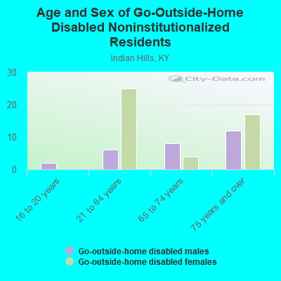 Age and Sex of Go-Outside-Home Disabled Noninstitutionalized Residents