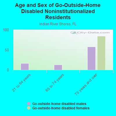 Age and Sex of Go-Outside-Home Disabled Noninstitutionalized Residents