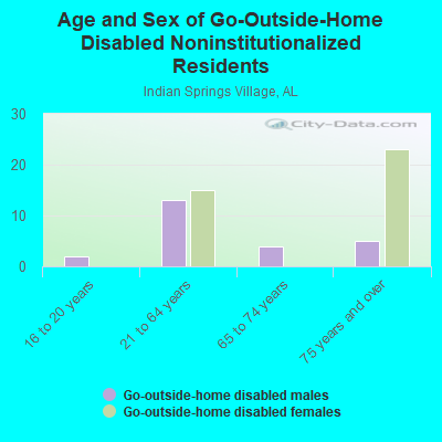 Age and Sex of Go-Outside-Home Disabled Noninstitutionalized Residents