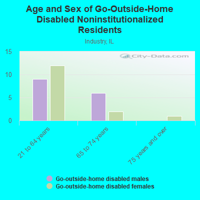 Age and Sex of Go-Outside-Home Disabled Noninstitutionalized Residents