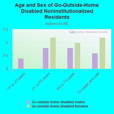 Age and Sex of Go-Outside-Home Disabled Noninstitutionalized Residents