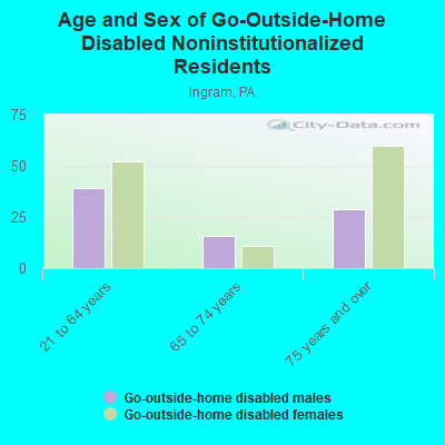 Age and Sex of Go-Outside-Home Disabled Noninstitutionalized Residents