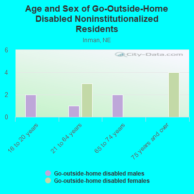 Age and Sex of Go-Outside-Home Disabled Noninstitutionalized Residents