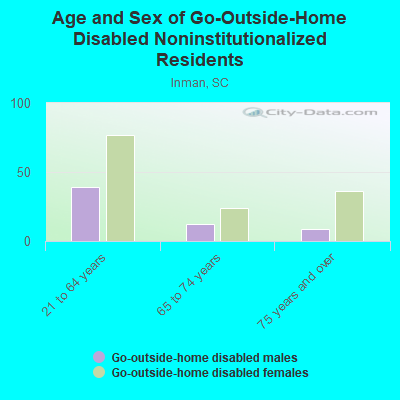 Age and Sex of Go-Outside-Home Disabled Noninstitutionalized Residents