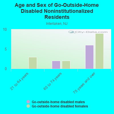 Age and Sex of Go-Outside-Home Disabled Noninstitutionalized Residents