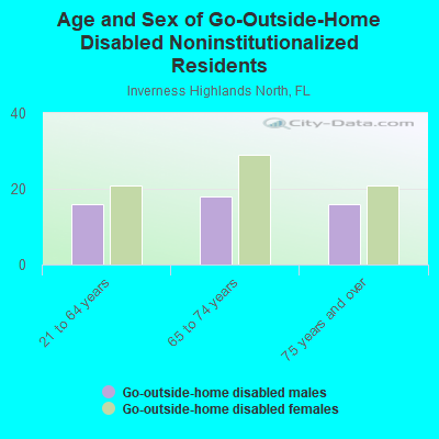 Age and Sex of Go-Outside-Home Disabled Noninstitutionalized Residents