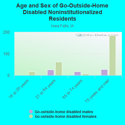 Age and Sex of Go-Outside-Home Disabled Noninstitutionalized Residents