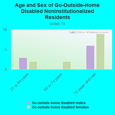 Age and Sex of Go-Outside-Home Disabled Noninstitutionalized Residents