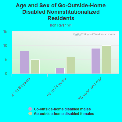 Age and Sex of Go-Outside-Home Disabled Noninstitutionalized Residents