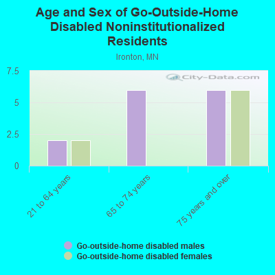 Age and Sex of Go-Outside-Home Disabled Noninstitutionalized Residents