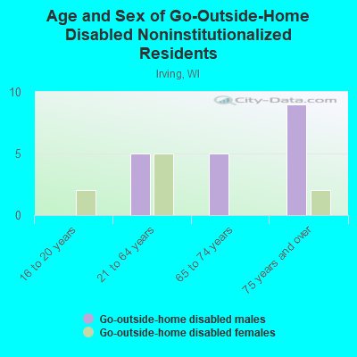 Age and Sex of Go-Outside-Home Disabled Noninstitutionalized Residents