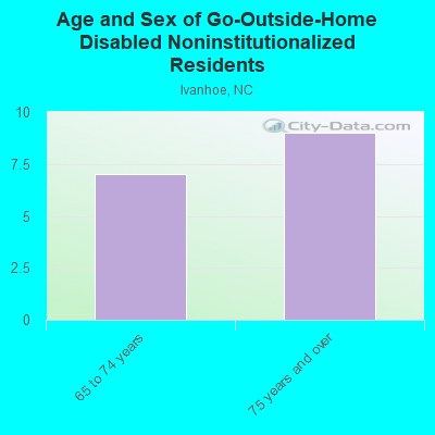 Age and Sex of Go-Outside-Home Disabled Noninstitutionalized Residents