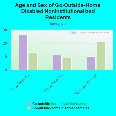 Age and Sex of Go-Outside-Home Disabled Noninstitutionalized Residents