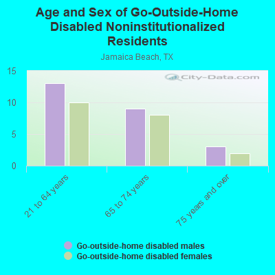 Age and Sex of Go-Outside-Home Disabled Noninstitutionalized Residents