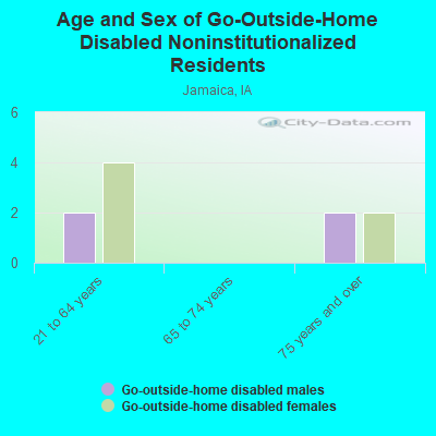 Age and Sex of Go-Outside-Home Disabled Noninstitutionalized Residents