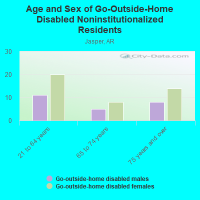 Age and Sex of Go-Outside-Home Disabled Noninstitutionalized Residents