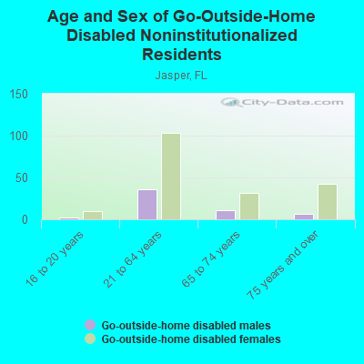 Age and Sex of Go-Outside-Home Disabled Noninstitutionalized Residents