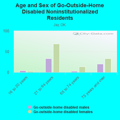 Age and Sex of Go-Outside-Home Disabled Noninstitutionalized Residents