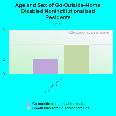 Age and Sex of Go-Outside-Home Disabled Noninstitutionalized Residents