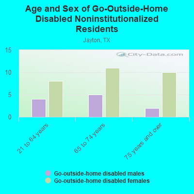 Age and Sex of Go-Outside-Home Disabled Noninstitutionalized Residents