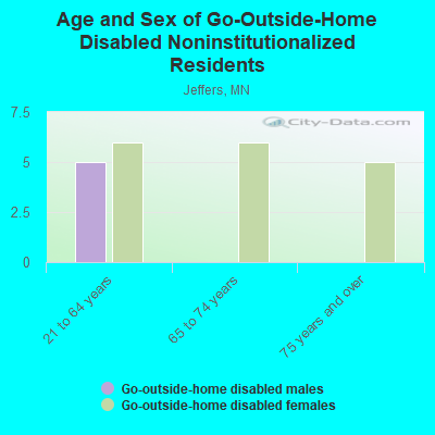 Age and Sex of Go-Outside-Home Disabled Noninstitutionalized Residents