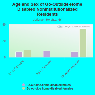 Age and Sex of Go-Outside-Home Disabled Noninstitutionalized Residents