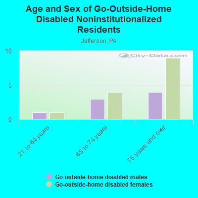 Age and Sex of Go-Outside-Home Disabled Noninstitutionalized Residents