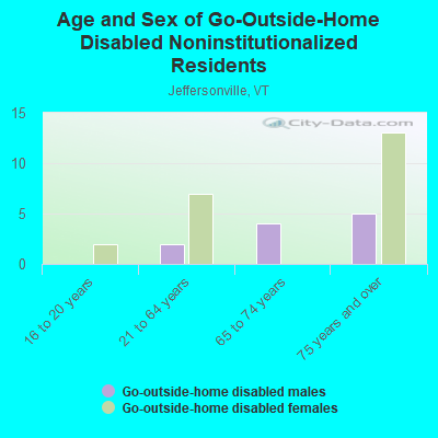 Age and Sex of Go-Outside-Home Disabled Noninstitutionalized Residents