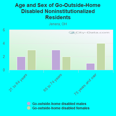 Age and Sex of Go-Outside-Home Disabled Noninstitutionalized Residents