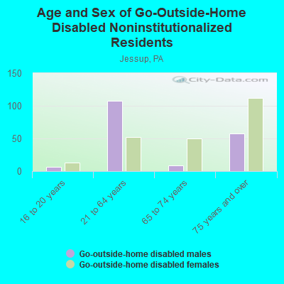 Age and Sex of Go-Outside-Home Disabled Noninstitutionalized Residents