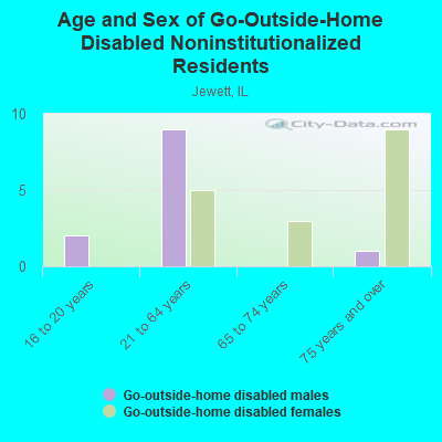 Age and Sex of Go-Outside-Home Disabled Noninstitutionalized Residents