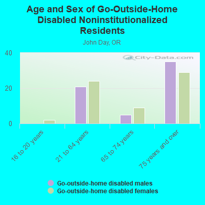 Age and Sex of Go-Outside-Home Disabled Noninstitutionalized Residents