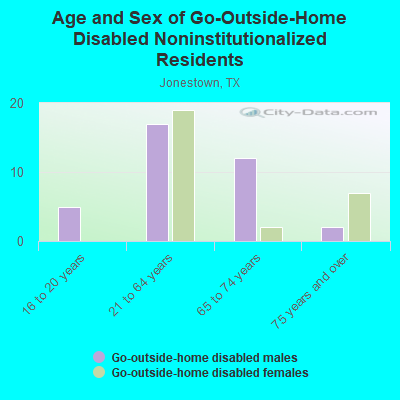 Age and Sex of Go-Outside-Home Disabled Noninstitutionalized Residents