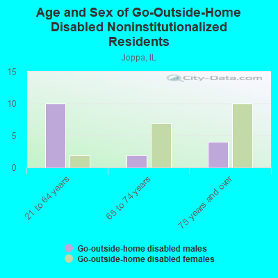 Age and Sex of Go-Outside-Home Disabled Noninstitutionalized Residents