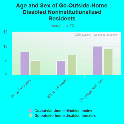 Age and Sex of Go-Outside-Home Disabled Noninstitutionalized Residents