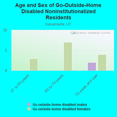 Age and Sex of Go-Outside-Home Disabled Noninstitutionalized Residents