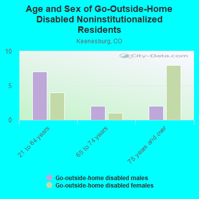 Age and Sex of Go-Outside-Home Disabled Noninstitutionalized Residents