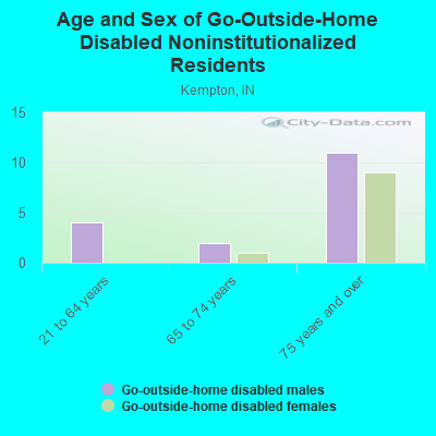 Age and Sex of Go-Outside-Home Disabled Noninstitutionalized Residents